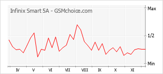 Traçar mudanças de populariedade do telemóvel Infinix Smart 5A