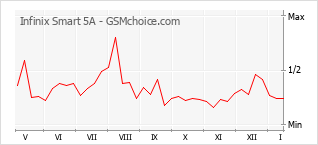Диаграмма изменений популярности телефона Infinix Smart 5A