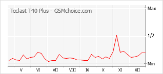 Diagramm der Poplularitätveränderungen von Teclast T40 Plus