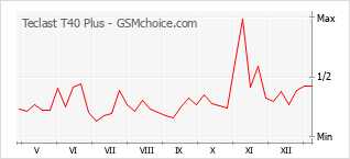 Popularity chart of Teclast T40 Plus