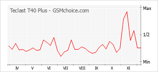 Le graphique de popularité de Teclast T40 Plus