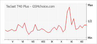 Grafico di modifiche della popolarità del telefono cellulare Teclast T40 Plus
