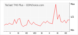 Populariteit van de telefoon: diagram Teclast T40 Plus
