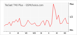 Traçar mudanças de populariedade do telemóvel Teclast T40 Plus