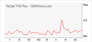 Диаграмма изменений популярности телефона Teclast T40 Plus