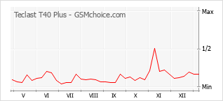 手机声望改变图表 Teclast T40 Plus