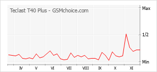 手機聲望改變圖表 Teclast T40 Plus