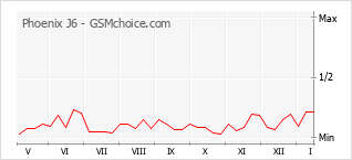 Popularity chart of Phoenix J6