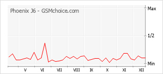 Le graphique de popularité de Phoenix J6