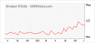 Diagramm der Poplularitätveränderungen von Ericsson R310s