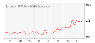 Gráfico de los cambios de popularidad Ericsson R310s