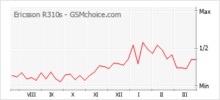 Le graphique de popularité de Ericsson R310s