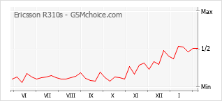 Traçar mudanças de populariedade do telemóvel Ericsson R310s