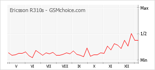 Диаграмма изменений популярности телефона Ericsson R310s