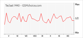 Diagramm der Poplularitätveränderungen von Teclast M40