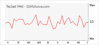 Gráfico de los cambios de popularidad Teclast M40