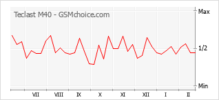 Le graphique de popularité de Teclast M40
