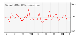Grafico di modifiche della popolarità del telefono cellulare Teclast M40