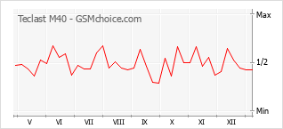 Traçar mudanças de populariedade do telemóvel Teclast M40