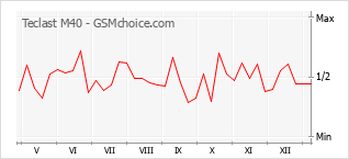 Диаграмма изменений популярности телефона Teclast M40