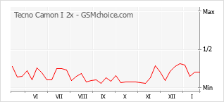 Diagramm der Poplularitätveränderungen von Tecno Camon I 2x