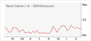 Popularity chart of Tecno Camon I 2x