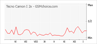 Gráfico de los cambios de popularidad Tecno Camon I 2x