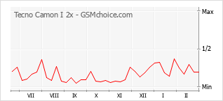 Le graphique de popularité de Tecno Camon I 2x