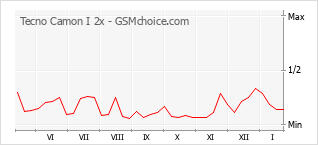 Grafico di modifiche della popolarità del telefono cellulare Tecno Camon I 2x