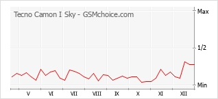 Diagramm der Poplularitätveränderungen von Tecno Camon I Sky