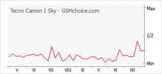 Popularity chart of Tecno Camon I Sky