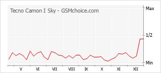Gráfico de los cambios de popularidad Tecno Camon I Sky