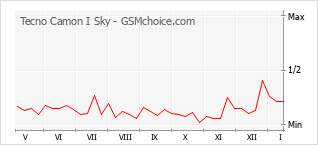Le graphique de popularité de Tecno Camon I Sky