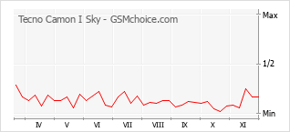 Grafico di modifiche della popolarità del telefono cellulare Tecno Camon I Sky