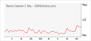 Populariteit van de telefoon: diagram Tecno Camon I Sky