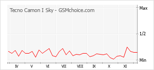 Traçar mudanças de populariedade do telemóvel Tecno Camon I Sky