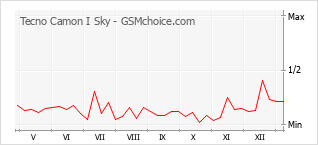 手机声望改变图表 Tecno Camon I Sky