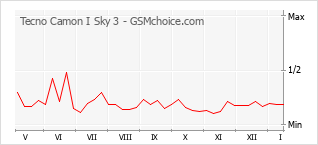 Diagramm der Poplularitätveränderungen von Tecno Camon I Sky 3