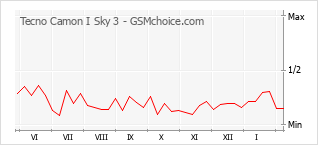 Popularity chart of Tecno Camon I Sky 3