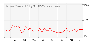Gráfico de los cambios de popularidad Tecno Camon I Sky 3