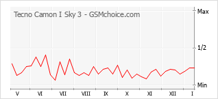 Grafico di modifiche della popolarità del telefono cellulare Tecno Camon I Sky 3