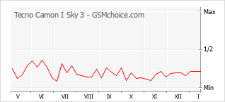 Populariteit van de telefoon: diagram Tecno Camon I Sky 3