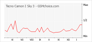 Диаграмма изменений популярности телефона Tecno Camon I Sky 3