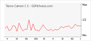 Diagramm der Poplularitätveränderungen von Tecno Camon I 2