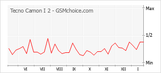 Popularity chart of Tecno Camon I 2