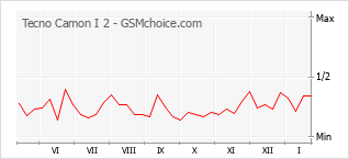 Le graphique de popularité de Tecno Camon I 2