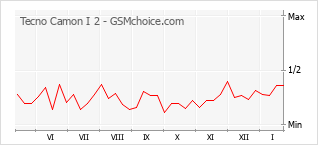 Traçar mudanças de populariedade do telemóvel Tecno Camon I 2