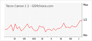 Диаграмма изменений популярности телефона Tecno Camon I 2