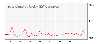 Diagramm der Poplularitätveränderungen von Tecno Camon I Click