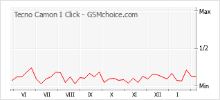 Grafico di modifiche della popolarità del telefono cellulare Tecno Camon I Click